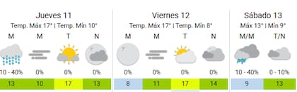 El clima en la Ciudad para las próximas jornadas