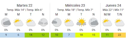 El clima en la Ciudad para los próximos días
