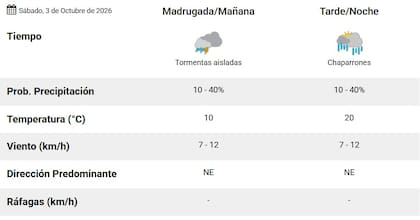 El clima en Morón para el sábado 3 de octubre