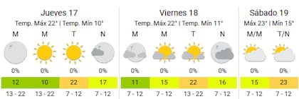 El clima estará muy agradable en la Ciudad