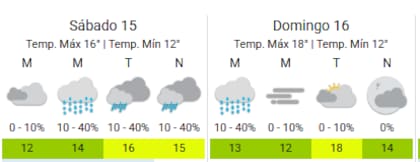 El clima para el finde en la Ciudad