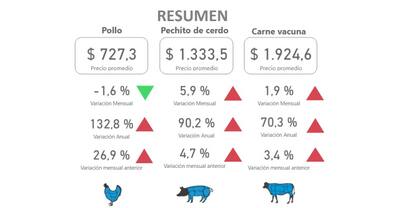 El comportamiento de los precios de las distintas carnes