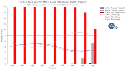 El conjunto de modelos apunta a un El Niño excepcionalmente fuerte en 2026-27, con los 22 modelos pronosticando un El Niño "muy fuerte"