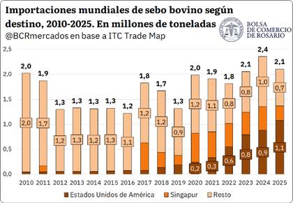 El consumo de grasa bovina para biocombustibles en Estados Unidos creció más de 720% en menos de cinco años
