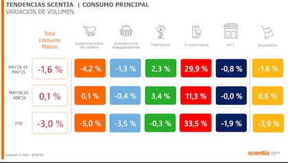 El consumo masivo cayó 1,6% interanual en mayo, aunque mostró una mejora de 0,1% respecto de abril. Farmacias y comercio electrónico lideraron las subas, mientras que los supermercados registraron la mayor contracción