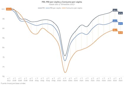 El consumo por persona está 12% abajo de lo que estaba cinco años atrás, según datos de la consultora Invecq