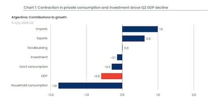 El consumo privado fue el principal factor detrás de la contracción del segundo trimestre: restó 1,8 puntos porcentuales al crecimiento, mientras que la caída de las importaciones y el avance de las exportaciones amortiguaron el retroceso.