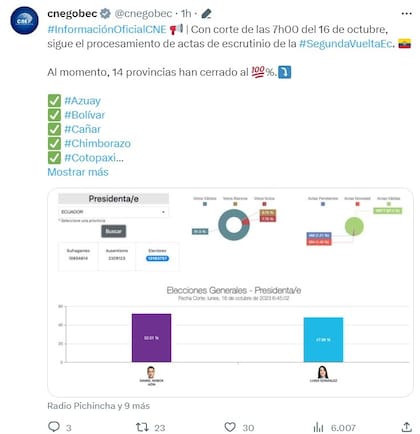 El conteo de votos le favorece a Noboa