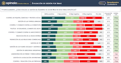El "control de los piquetes", aspecto mejor valorado de la gestión de La Libertad Avanza