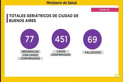 El coronavirus en los geriátricos porteños