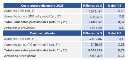 El costo fiscal estimado de los proyectos de actualización de los haberes jubilatorios y el bono, según la Oficina de Presupuesto del Congreso