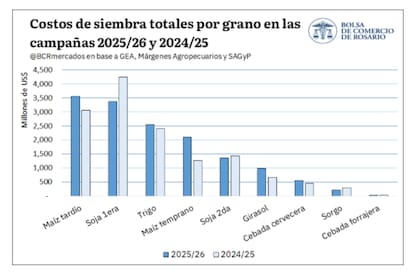 El costo promedio nacional se ubicó en US$444 por hectárea para la cebada cervecera, US$362 para la forrajera, US$309 para el girasol, US$281 para el sorgo y US$355 para el trigo