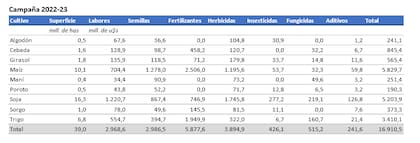 El costo total por cultivos y rubros para 2022/2023