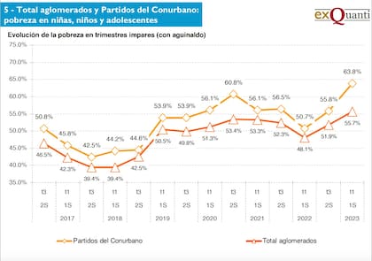 El crecimiento de la pobreza en niñas, niños y adolescentes, según la consultora exQuanti