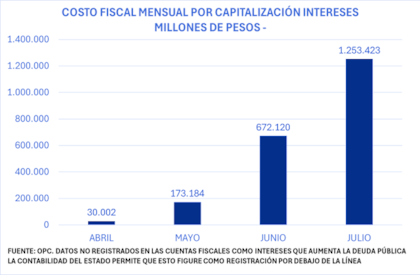 El crecimiento de los intereses que capitalizan las Lecaps