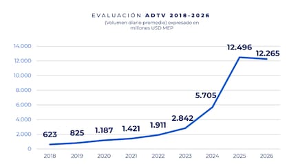 El crecimiento del voumen diario promedio entre 2018 y 2026, expresado en millones de dólares al tipo de cambio MEP