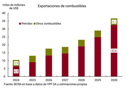 El crecimiento proyectado para combustibles