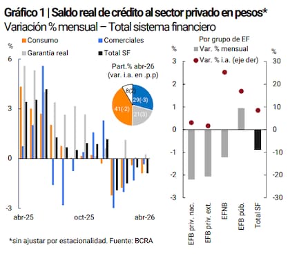 El crédito en pesos sigue cayendo, lo que limita el aumento de la mora