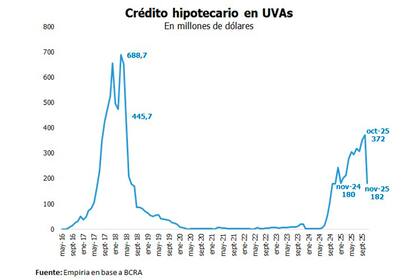 El crédito hipotecario UVA cayó 50% en noviembre frente al mes anterior
