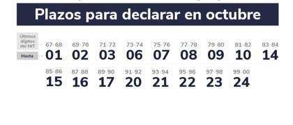 El cronograma para de declaración de renta para colombianos, según el NIT para octubre