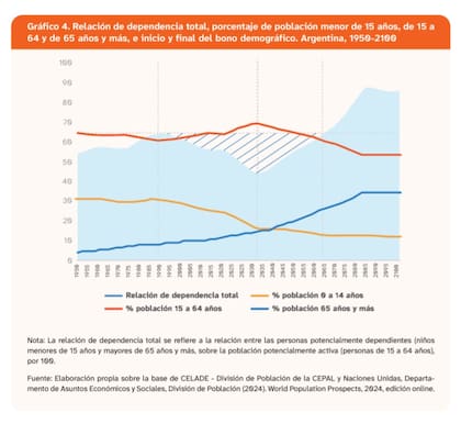 El cruce entre las curvas de población según franja etaria