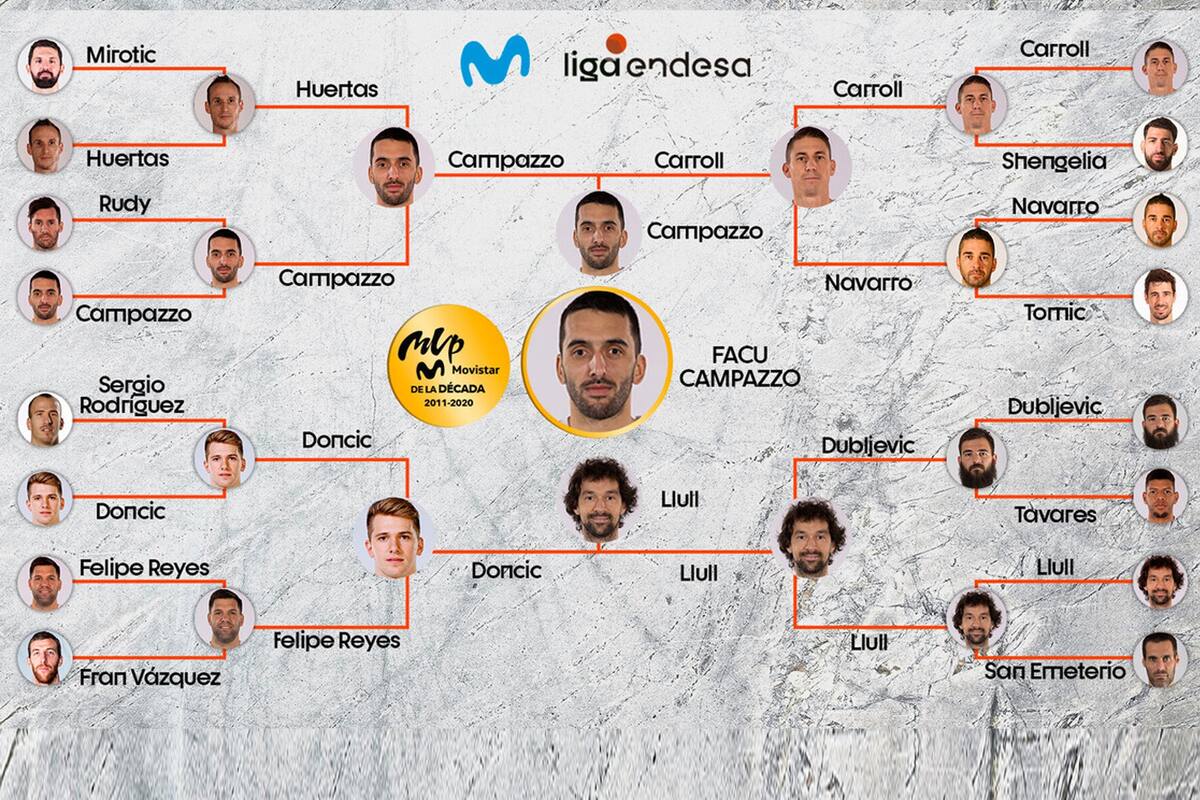 El cuadro con todos los competidores de la encuesta que ganó el argentino Facundo Campazzo en la ACB de España