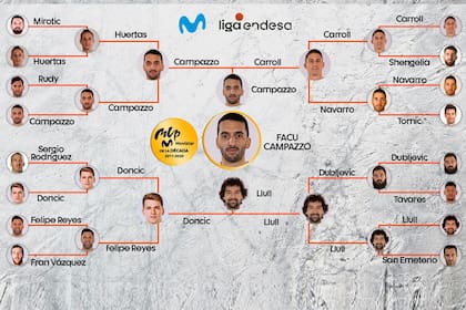 El cuadro con todos los competidores de la encuesta que ganó el argentino Facundo Campazzo en la ACB de España
