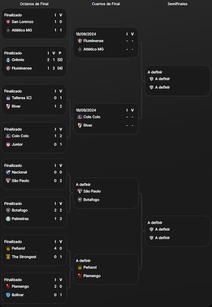 El cuadro de cuartos de final de la Copa Libertadores, con los ocho clasificados