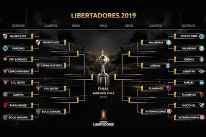 El cuadro de cuartos de final de la Copa Libertadores 2019.
