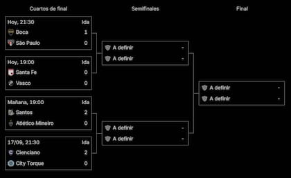 El cuadro de cuartos de final de la Copa Sudamericana 2026