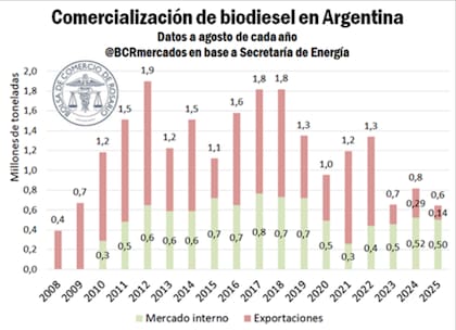 El cuadro de la Bolsa de Comercio de Rosario refleja la baja en la comercialización del biodiesel