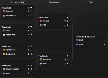 El cuadro de la Champions League 2024-2025 desde los cuartos de final