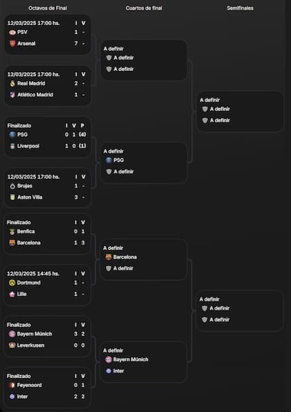 El cuadro de la Champions League 2024-25, con cuatro clubes en los cuartos de final