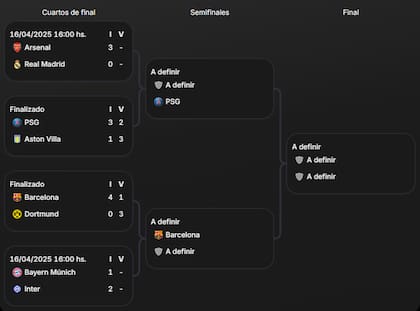 El cuadro de la Champions League 2024/25, con dos semifinalistas confirmados