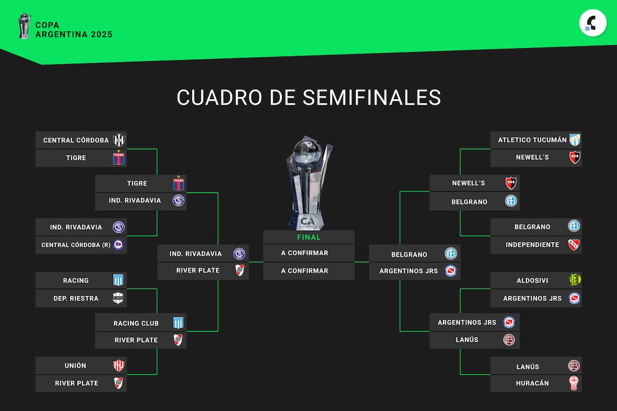 El cuadro de la Copa Argentina 2025, con los cuatro semifinalistas en la recta final
