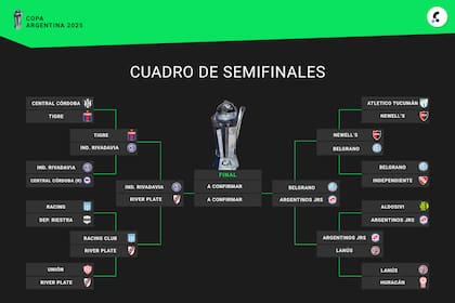 El cuadro de la Copa Argentina 2025, con los cuatro semifinalistas en la recta final