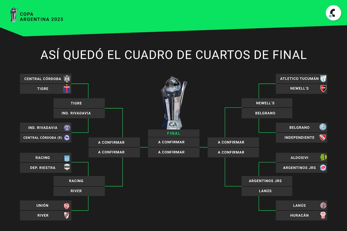 El cuadro de la Copa Argentina 2025 ya se proyecta hacia la definición; Racing y River son los 'grandes' que siguen
