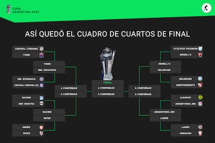 El cuadro de la Copa Argentina 2025 ya se proyecta hacia la definición; Racing y River son los 'grandes' que siguen