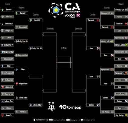 El cuadro de la Copa Argentina, tras los dos partidos de este miércoles
