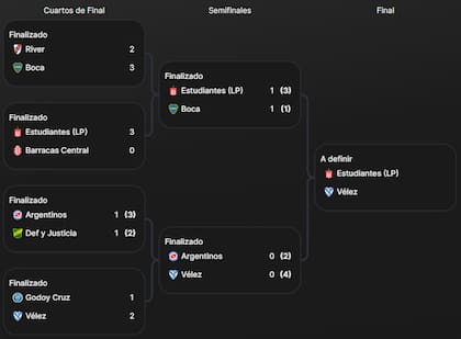 El cuadro de la Copa de la Liga 2024, con Estudiantes y Vélez en la final