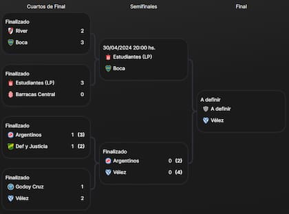 El cuadro de la Copa de la Liga 2024, que ya inició la recta final para conocer al campeón