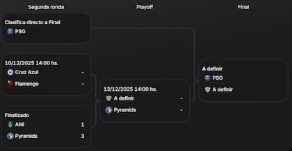 El cuadro de la Copa Intercontinental 2025, con los campeones de los principales torneos