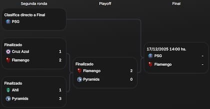 El cuadro de la Copa Intercontinental 2025, que tendrá en la final a PSG y Flamengo