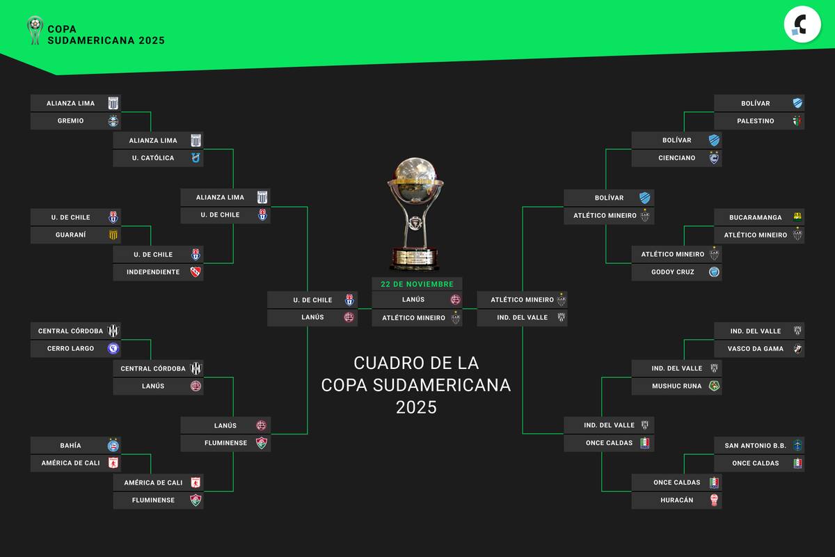 El cuadro de la Copa Sudamericana 2025, con Lanús y Atlético Mineiro en la final