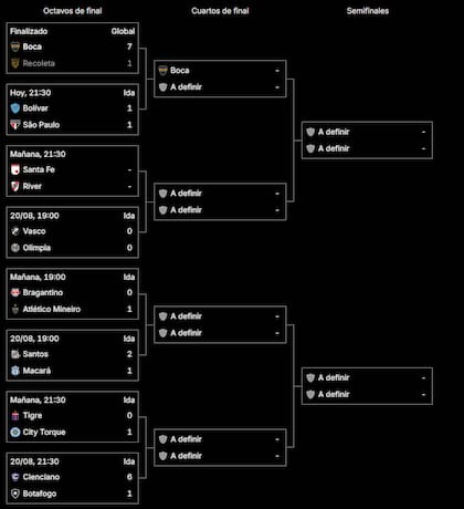 El cuadro de la Copa Sudamericana 2026, con Boca en cuartos de final