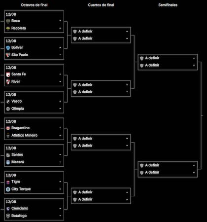 El cuadro de la Copa Sudamericana 2026, con Boca y River