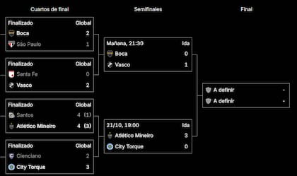 El cuadro de la Copa Sudamericana 2026, con los semifinalistas