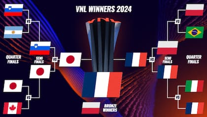 El cuadro de la etapa final del VNL 2024, en la que Francia gritó campeón