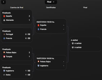 El cuadro de la Eurocopa 2024, con cuatro seleccionados en semifinales