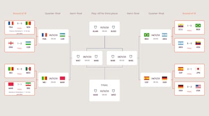El cuadro de los cruces de eliminación directa del Mundial Sub 17, con la Argentina en cuartos